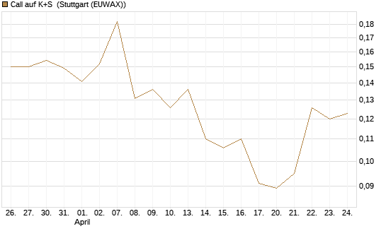 Call auf K+S [Vontobel] Chart