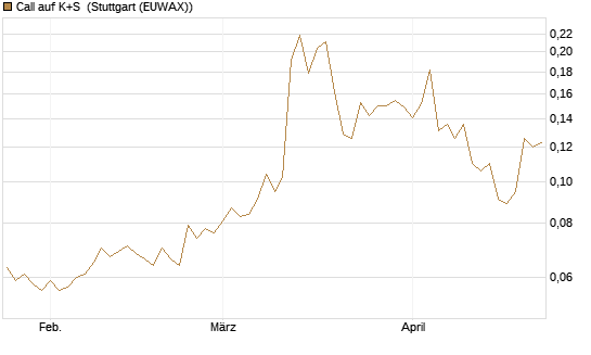 Call auf K+S [Vontobel] Chart