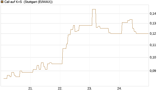 Call auf K+S [Vontobel] Chart