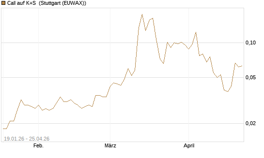 Call auf K+S [Vontobel] Chart