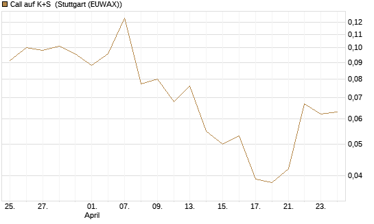 Call auf K+S [Vontobel] Chart