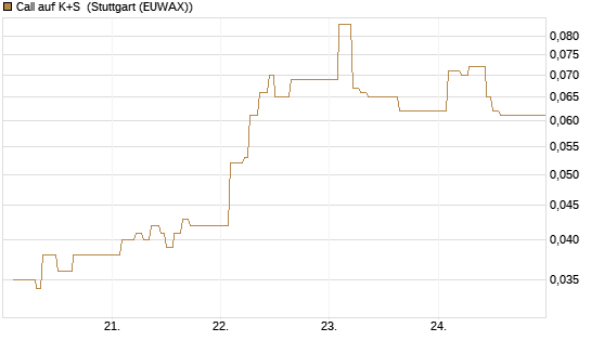 Call auf K+S [Vontobel] Chart