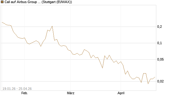 Call auf Airbus Group SE [Vontobel] Chart