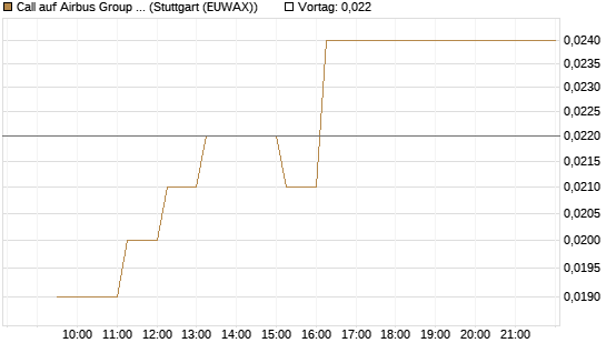 Call auf Airbus Group SE [Vontobel] Chart