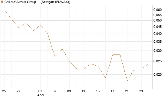 Call auf Airbus Group SE [Vontobel] Chart
