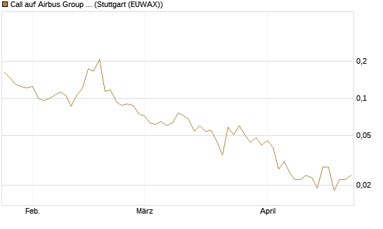 Call auf Airbus Group SE [Vontobel] Chart