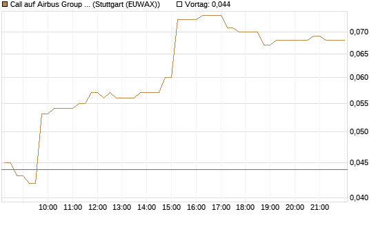 Call auf Airbus Group SE [Vontobel] Chart