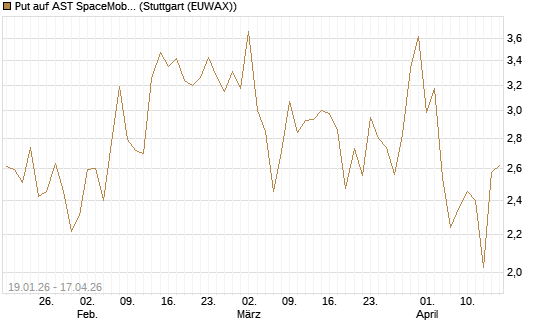 Put auf AST SpaceMobile Inc [Vontobel] Chart
