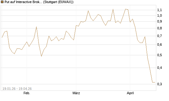 Put auf Interactive Brokers [Vontobel] Chart