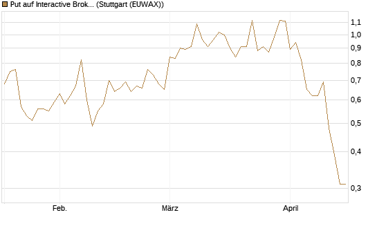 Put auf Interactive Brokers [Vontobel] Chart