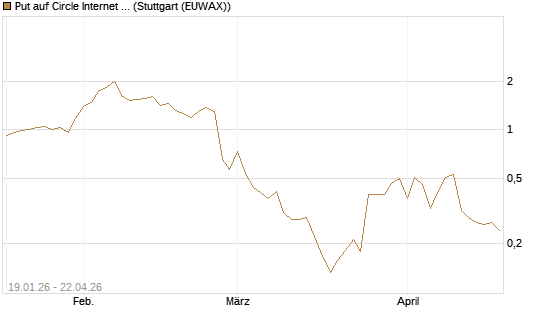 Put auf Circle Internet Group Inc. [Ordinary Shares - Class A] [Vontobel] Chart