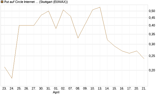 Put auf Circle Internet Group Inc. [Ordinary Shares - Class A] [Vontobel] Chart