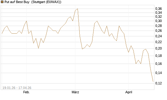 Put auf Best Buy [Vontobel] Chart