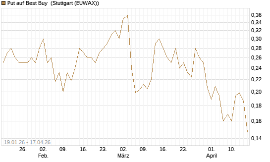 Put auf Best Buy [Vontobel] Chart