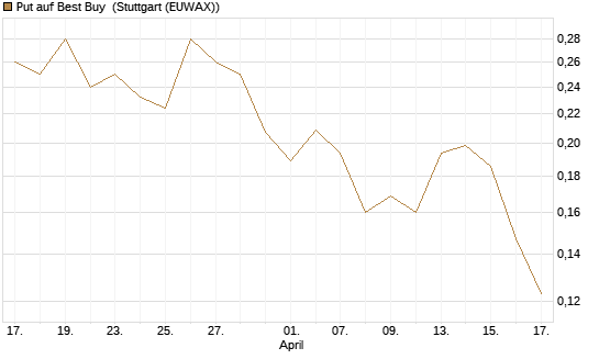 Put auf Best Buy [Vontobel] Chart