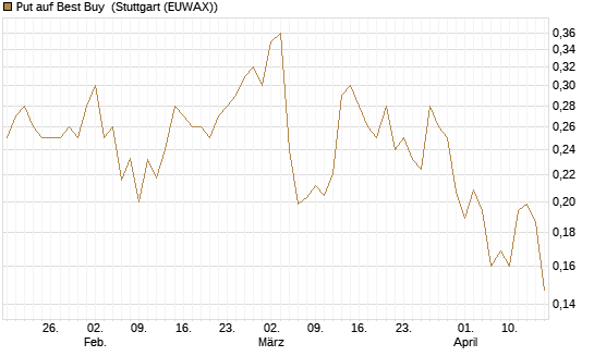 Put auf Best Buy [Vontobel] Chart