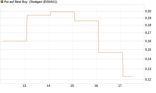 Put auf Best Buy [Vontobel] Chart