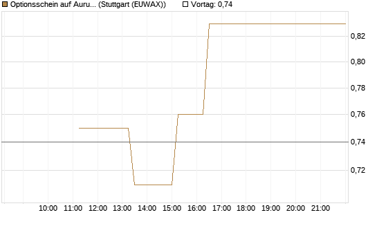 Optionsschein auf Aurubis [Goldman Sachs Bank Europe SE] Chart