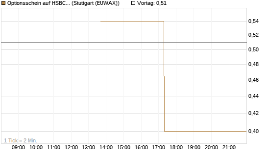 Optionsschein auf HSBC Holdings [Goldman Sachs Bank Europe SE] Chart