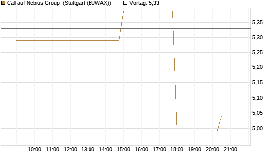 Call auf Nebius Group [UniCredit Bank GmbH] Chart