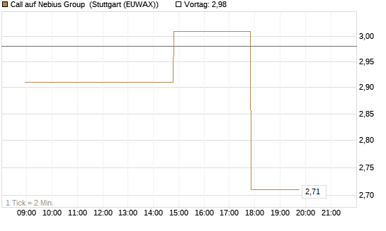 Call auf Nebius Group [UniCredit Bank GmbH] Chart