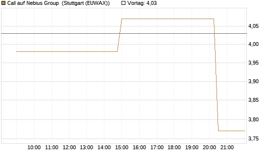 Call auf Nebius Group [UniCredit Bank GmbH] Chart