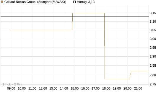 Call auf Nebius Group [UniCredit Bank GmbH] Chart