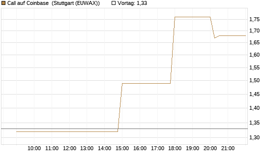 Call auf Coinbase [UniCredit Bank GmbH] Chart