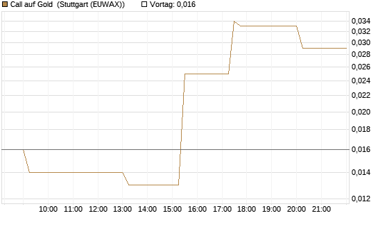 Call auf Gold [J.P. Morgan Structured Products B.V.] Chart