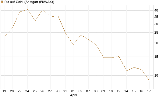 Put auf Gold [J.P. Morgan Structured Products B.V.] Chart