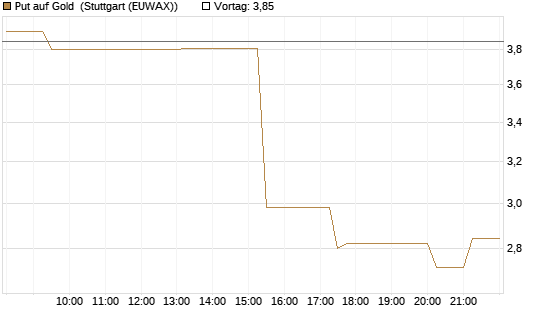 Put auf Gold [J.P. Morgan Structured Products B.V.] Chart