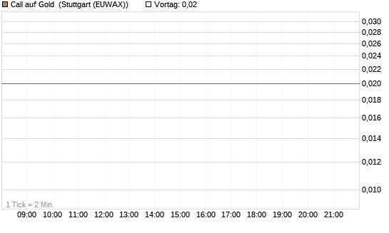 Call auf Gold [J.P. Morgan Structured Products B.V.] Chart