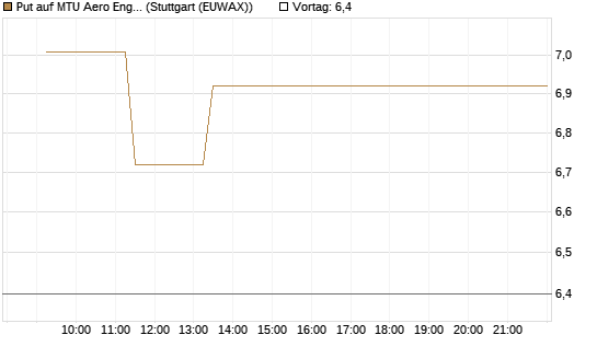 Put auf MTU Aero Engines [J.P. Morgan Structured Products B.V.] Chart