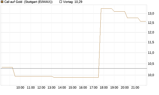 Call auf Gold [J.P. Morgan Structured Products B.V.] Chart
