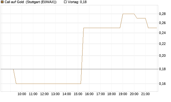 Call auf Gold [J.P. Morgan Structured Products B.V.] Chart