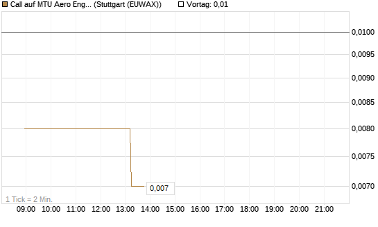 Call auf MTU Aero Engines [J.P. Morgan Structured Products B.V.] Chart