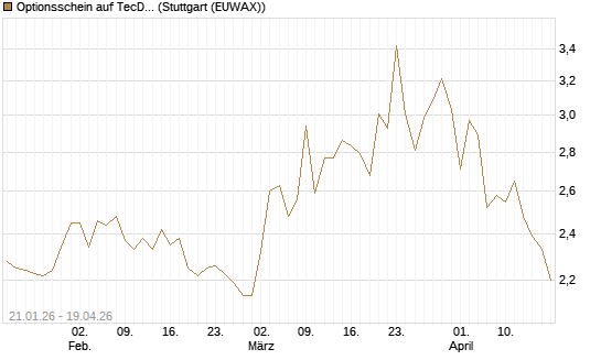 Optionsschein auf TecDAX [Goldman Sachs Bank Europe SE] Chart