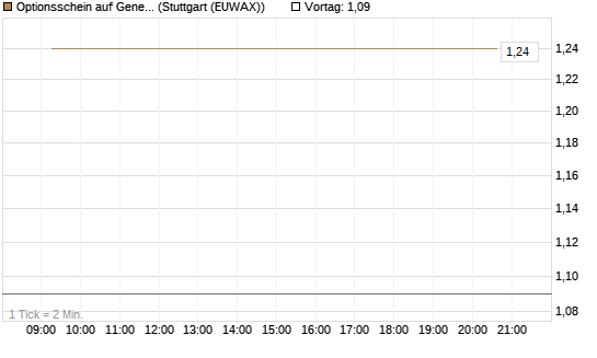 Optionsschein auf General Motors [Goldman Sachs Bank Europe SE] Chart
