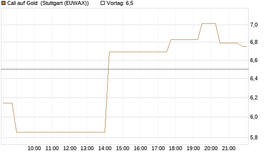 Call auf Gold [J.P. Morgan Structured Products B.V.] Chart