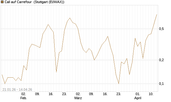 Call auf Carrefour [UniCredit Bank GmbH] Chart