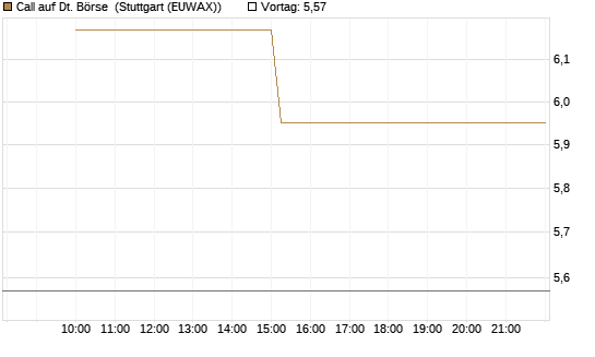 Call auf Dt. Börse [UniCredit Bank GmbH] Chart