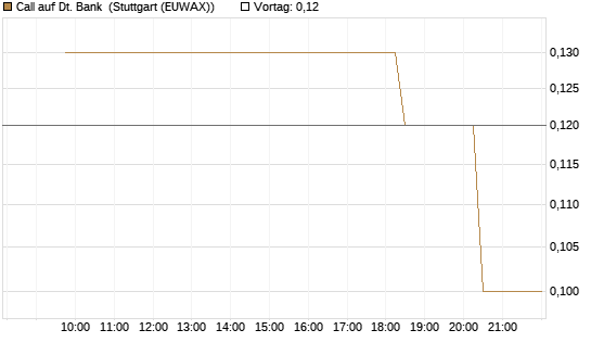 Call auf Dt. Bank [UniCredit Bank GmbH] Chart