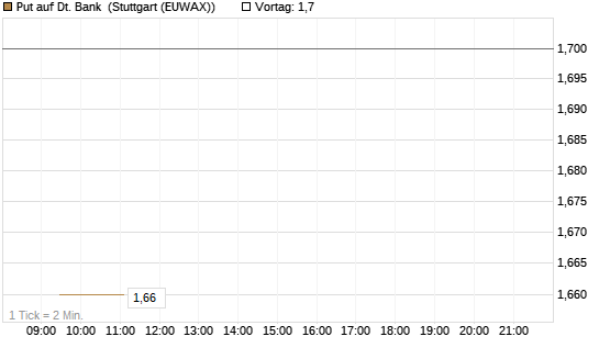 Put auf Dt. Bank [UniCredit Bank GmbH] Chart