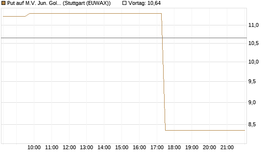 Put auf M.V. Jun. Gold Min. ETF TR USD [Vontobel] Chart