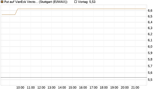 Put auf VanEck Vectors-Gold Miners ETF [Vontobel] Chart