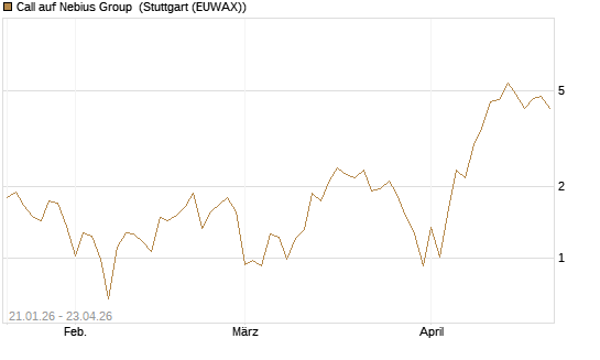 Call auf Nebius Group [BNP Paribas Emissions- und Handelsges.] Chart