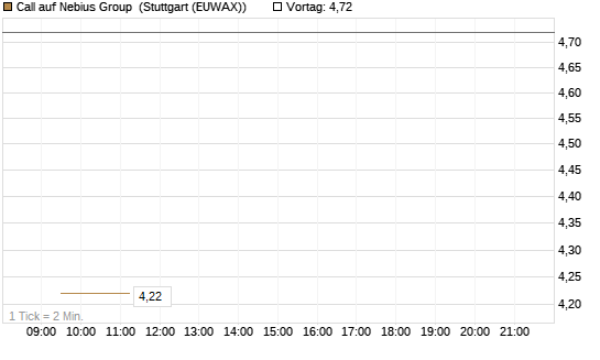 Call auf Nebius Group [BNP Paribas Emissions- und Handelsges.] Chart