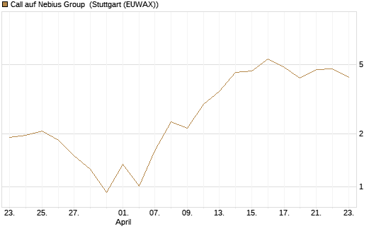Call auf Nebius Group [BNP Paribas Emissions- und Handelsges.] Chart