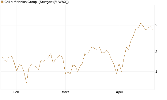 Call auf Nebius Group [BNP Paribas Emissions- und Handelsges.] Chart