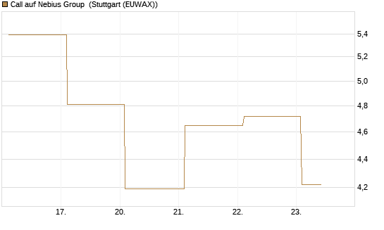 Call auf Nebius Group [BNP Paribas Emissions- und Handelsges.] Chart
